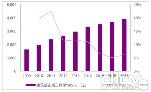 建筑业农民工收入水平持续提升